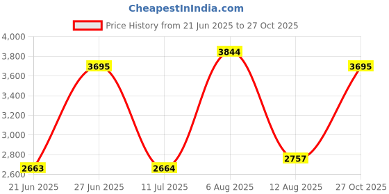 amazon.in karam FS13 White Slip-On Leather Safety Shoes for Men | Single Density with Fiber Toe | Antistatic, Water Repellent, Oil & Heat Resistant karam Price History Graph from 21 Jun 2025 to 27 Oct 2025