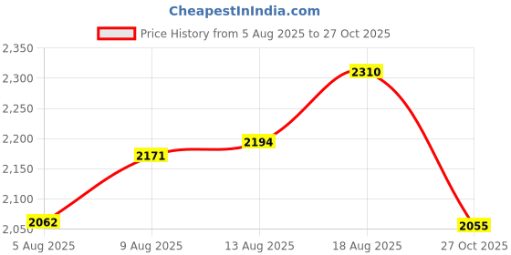 amazon.in Karam FS21 Black Leather Safety Shoes for Men | Double Density with Steel Toe | Antistatic, Antislip, Oil & Heat Resistant | Size-07 karam Price History Graph from 5 Aug 2025 to 27 Oct 2025