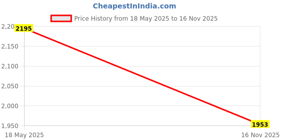 amazon.in Karam FS221 Slip-On Black Safety Shoes for Men | Single Density with Steel Toe | Antistatic, Antislip, Oil & Heat Resistant| Size-12 karam Price History Graph from 18 May 2025 to 16 Nov 2025