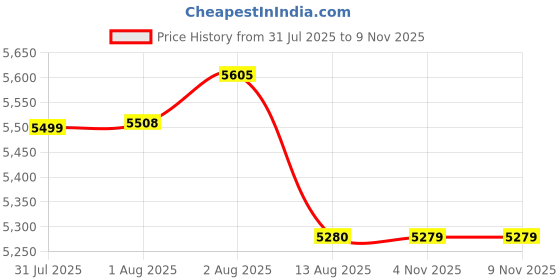 amazon.in Karam FS260 Black Suede Leather Safety Shoes for Men | Double Density Antistatic Antislip & Abrasion Resistance with Fiber Toe Cap | Size-07 karam Price History Graph from 31 Jul 2025 to 8 Nov 2025