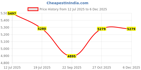 amazon.in Karam FS260 Black Suede Leather Safety Shoes for Men | Double Density Antistatic Antislip & Abrasion Resistance with Fiber Toe Cap | Size-08 karam Price History Graph from 12 Jul 2025 to 5 Dec 2025
