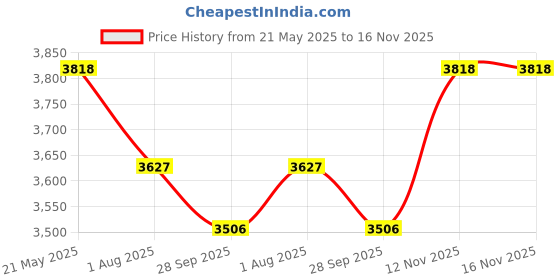 amazon.in karam FS61 Brown Leather Safety Shoes for Men | Double Density with Fiber Toe | Antistatic, Antislip, Oil & Heat Resistant karam Price History Graph from 21 May 2025 to 16 Nov 2025