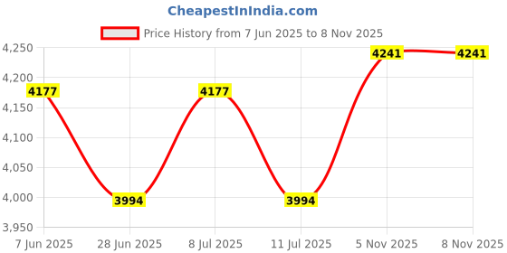 amazon.in karam FS64 Suede Grey Leather Safety Shoes for Men | Double Density, Steel Toe | Black PU Mid Sole,|Antistatic, Antislip, Oil & Heat Resistant | Grey karam Price History Graph from 7 Jun 2025 to 7 Nov 2025