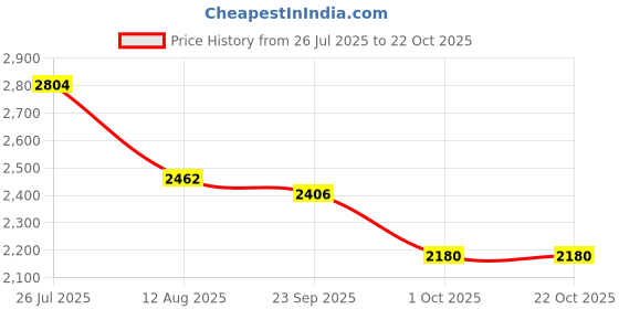 amazon.in karam FS69 Grey and Black Suede Leather Safety Shoes for Men |Single Density with Steel Toe | Antistatic, Antislip, Oil & Heat Resistant karam Price History Graph from 26 Jul 2025 to 22 Oct 2025