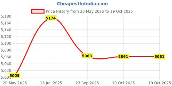 amazon.in karam FS71 Safety Shoes for Men | Antistatic, Antislip, Oil & Heat Resistant | Single Density with Fiber Toe karam Price History Graph from 20 May 2025 to 18 Oct 2025