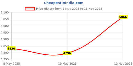 amazon.in karam FS71 Safety Shoes for Men | Antistatic, Antislip, Oil & Heat Resistant | Single Density with Steel Toe karam Price History Graph from 8 May 2025 to 13 Nov 2025