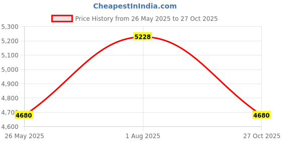 amazon.in karam FS72 Slip-On Buff Grain Black Safety Shoes for Men | Single Density |Fiber Toe | Black PU Sole | Antistatic, Antislip, Oil & Heat Resistant karam Price History Graph from 26 May 2025 to 27 Oct 2025