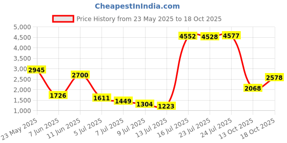 amazon.in karam FS72 Slip-On Buff Grain Black Safety Shoes for Men | Single Density |Fiber Toe | Black PU Sole | Antistatic, Antislip, Oil & Heat Resistant karam Price History Graph from 23 May 2025 to 13 Oct 2025