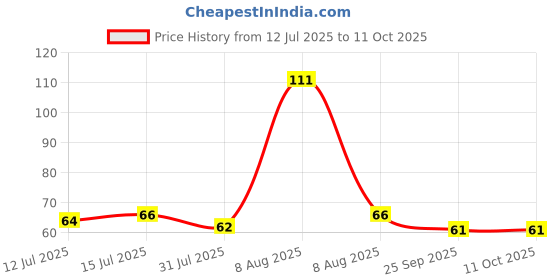 amazon.in Karam HS22 Safety Gloves for Mechanical Hazards | Safety Work Gloves with Black Liner with Black PU Coating | Multipurpose Use | Cut Resistant | Abrasion, Tear & Puncture Resistant | Size-XL Price History Graph from 12 Jul 2025 to 11 Oct 2025