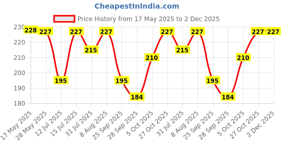 amazon.in Karam Karabiner Price History Graph from 17 May 2025 to 1 Dec 2025
