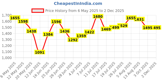 amazon.in Karam Leather Safety Shoes FS-05 - Size 5, Black karam Price History Graph from 6 May 2025 to 2 Dec 2025