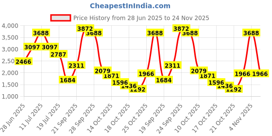 amazon.in Karam Leather Safety Shoes FS-61 Flexible - Size 7, Brown karam Price History Graph from 28 Jun 2025 to 24 Nov 2025