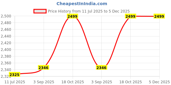 amazon.in Karam Safety Shoe C.T - Single Density Black PU Sole, Low Ankle - CE Marked - FS213FN(FWSAMN) - Size :11 karam Price History Graph from 11 Jul 2025 to 5 Dec 2025