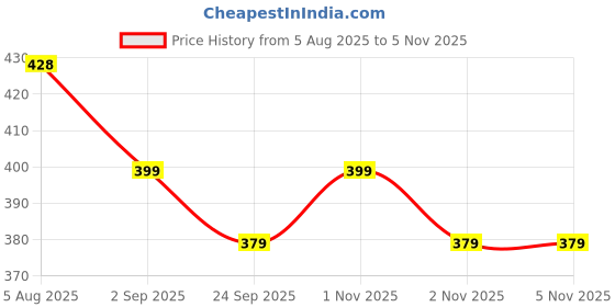 amazon.in mashamart Karan Aujla Classic Retro Frame Vintage Narrow Rectangular Pimp Metal Sunglasses Goggles For Men & Women (silver, black, Gold) mashamart Price History Graph from 5 Aug 2025 to 2 Nov 2025