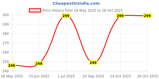 amazon.in funglasses Karan Aujla Mens Classic Retro Frame Vintage Narrow Rectangular Pimp Metal Sunglasses Goggles funglasses Price History Graph from 28 May 2025 to 26 Oct 2025