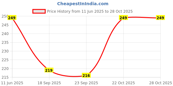 amazon.in aricks Karan Aujla Ultra Light UV 400 Rectangular Sunglasses for Men & Women aricks Price History Graph from 11 Jun 2025 to 28 Oct 2025