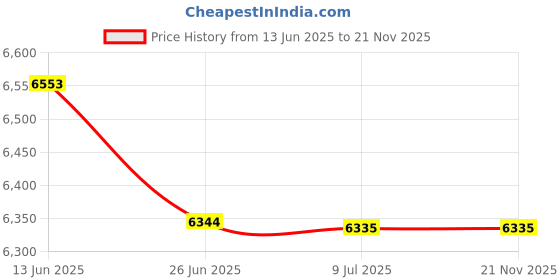 amazon.in Karaokanta KAR-1799 - Disco de Oro - Que suerte la mia - Spanish CDG Price History Graph from 13 Jun 2025 to 21 Nov 2025