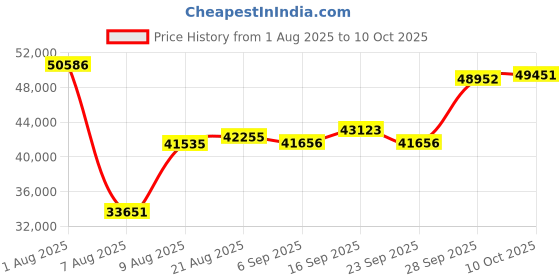 amazon.in Karaoke Machine, 160W Super Bass Wireless Bluetooth Speaker, with 2 Wireless Microphones + Remote Control, 2+2 Stereo Channels, 3.0 Bass Playback Time, 30000mAh/20H, Price History Graph from 1 Aug 2025 to 10 Oct 2025