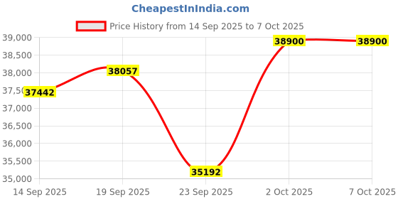 amazon.in Karaoke Machine 2 Wireless Microphones, Portable Bluetooth Speaker w/PA System for Adults & Kids with LED Lights, Bass/Treble Adjustment, Supports REC/TWS/FM/AUX/USB/IF Card for Party Price History Graph from 14 Sep 2025 to 7 Oct 2025