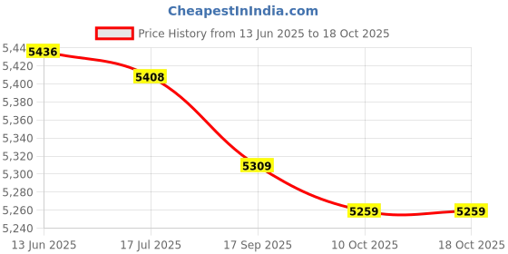 amazon.in Karaoke Machine, 6 Sound Effects Bluetooth Karaoke Speaker Machine for Outdoor (Pink) Price History Graph from 13 Jun 2025 to 18 Oct 2025