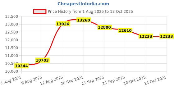 amazon.in Karaoke Machine for Adults and Kids with 2 UHF Wireless Microphones,Portable Bluetooth Speaker PA Speaker System with LED Party Lights for Home Party, Picnic,Car,Outdoor/Indoor/Birthday Gifts Price History Graph from 1 Aug 2025 to 18 Oct 2025