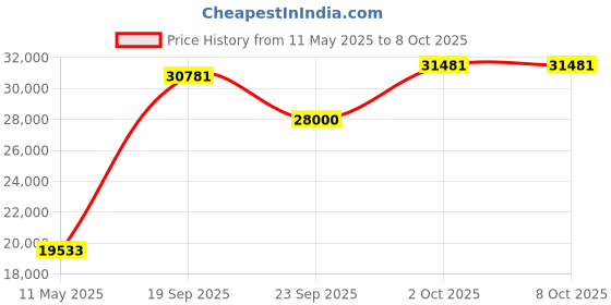amazon.in Karaoke Machine for Adults & Kids with Full-Screen LED Lights, Portable BT Speaker with 2 Microphones, Bass/Treble Adjustment, Supports TWS/FM/AUX/USB/TF Card for Home Party Price History Graph from 11 May 2025 to 7 Oct 2025
