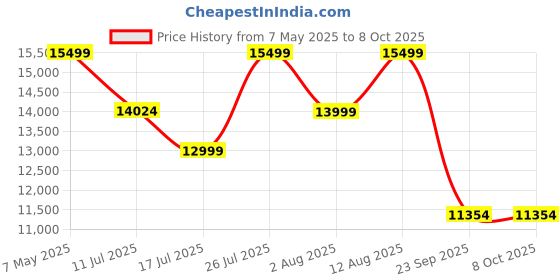 amazon.in Karaoke Machine for Adults & Kids,Karaoke Speaker with 2 Karaoke Microphone,Portable Karaoke Machine with PA System Support TWS/AUX/USB/REC/TF Card for Family Party Price History Graph from 7 May 2025 to 6 Oct 2025