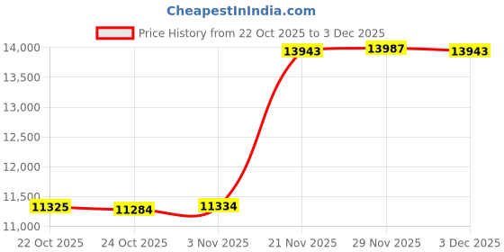 amazon.in Karaoke Machine for Adults and Kids,Portable Bluetooth Speaker with 1 Wireless Microphone and 1 Wired Mic,Rechargeable Powered Dj/PA Speaker System with TF Card,AUX in,REC,TWS for Birthday Party Price History Graph from 22 Oct 2025 to 3 Dec 2025