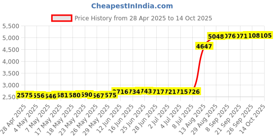 amazon.in Karaoke Machine for Adults and Kids,Portable Karaoke Machine with 2 Wireless Bluetooth Microphones Best Birthday Gift Meetings, Parties with Carrying Handle/Echo/Vocal Cut,Support TF/USB/AUX (Blue) Price History Graph from 28 Apr 2025 to 14 Oct 2025