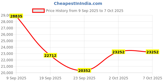 amazon.in Karaoke Machine for Adults, Karaoke Machine with 2 Wireless Microphones，Karaoke Machine with PA System,with LED Light Speaker，Karaoke Machine for Kids Supports USB/TF/Aux in for Home Party Price History Graph from 9 Sep 2025 to 6 Oct 2025