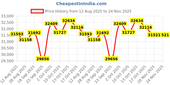 amazon.in Karaoke Machine for Adults Kids with 2 Wireless Microphones, Portable Handheld Bluetooth PA Speaker System with Bass/Treble Adjustment, RGB Lights for Home Outdoor Party Meeting Weddings Birthday Price History Graph from 12 Aug 2025 to 24 Nov 2025