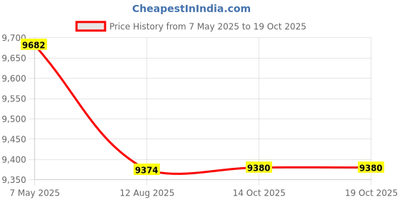 amazon.in Karaoke Machine for Kids and Adults,Portable Bluetooth Speaker with 2 Wireless Microphone and Dynamic Lights PA System Toy for Girls Boys,and Adults, Christmas Birthday Gift Family Home Party Price History Graph from 7 May 2025 to 17 Oct 2025