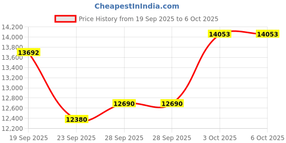 amazon.in Karaoke Machine - Portable Bluetooth Speaker with 2 Wireless Microphones for Adults & Kids with Lights, PA System Speaker Supports TF Card/USB, AUX in, REC, Bass & Treble for Party/Meeting Price History Graph from 19 Sep 2025 to 6 Oct 2025