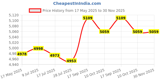 amazon.in Karaoke Machine, Rechargeable Multifunctional Bass Treble Adjustment Bluetooth Karaoke Speaker Machine 6 Sound Effects for Outdoor (Pink) Price History Graph from 17 May 2025 to 30 Nov 2025