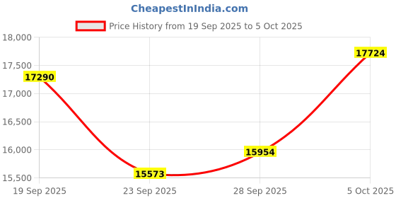 amazon.in Karaoke Machine, Upgrade Portable Bluetooth Speaker with 2 Wireless Microphones for Adults with with 6.5” Subwoofer and 2 1.5 Tweeter,Remote Control and RGB LED Light Supports USB/TF/FM/AUX/TWS Price History Graph from 19 Sep 2025 to 5 Oct 2025