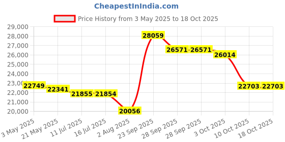 amazon.in Karaoke Machine with 2 Microphones: HWWR Portable Bluetooth Speaker with 6.8" Subwoofers, Karaoke Machine for Adults Kids with PA System, Karaoke Microphone & DJ Lights for Home Party Outdoor Price History Graph from 3 May 2025 to 18 Oct 2025