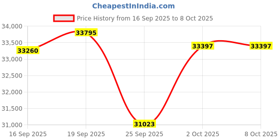 amazon.in Karaoke Machine with 2 Microphones: HWWR Portable Karaoke Machine for Adults Kids, Bluetooth Karaoke Speaker with Bass/Treble Adjustment, PA System with Remote Control/LED Lights, Support REC/USB/AUX Price History Graph from 16 Sep 2025 to 7 Oct 2025