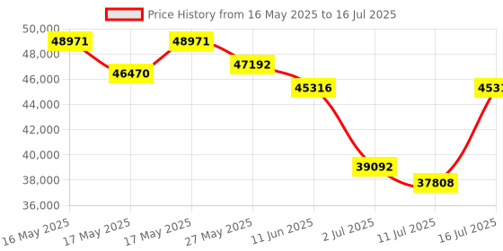 amazon.in Karaoke Machine with 2 Wireless Microphones, Portable Bluetooth 5.3 Karaoke Speaker with Bass/Treble Adjustment, PA System with Pitch Correction & Echo Effect, Support TWS/TF Card/USB/AUX/Live Price History Graph from 16 May 2025 to 16 Jul 2025