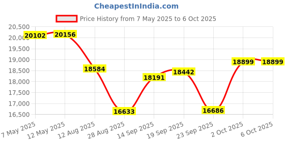 amazon.in Karaoke Machine with 2 Wireless Microphones, Portable Bluetooth Karaoke Speaker for Adults & Kids with Strobe Lights, Karaoke Microphone with PA System Supports TWS/USB/TF/REC/FM/AUX Price History Graph from 7 May 2025 to 6 Oct 2025