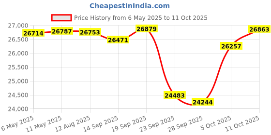 amazon.in Karaoke Machine with 2 Wireless Microphones, Portable Karaoke Machine for Adults and Kids, Bluetooth Speaker with Microphone, PA System & LED Lights for Home Singing Outdoor Party, Music Gifts Price History Graph from 6 May 2025 to 11 Oct 2025