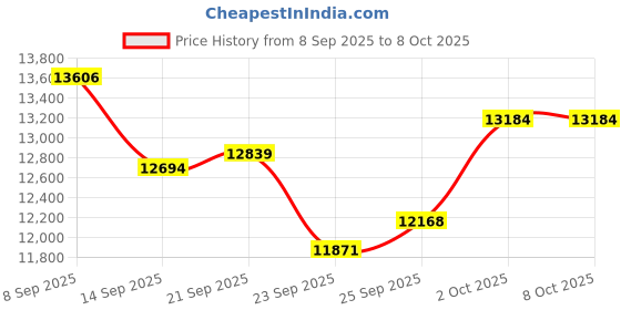 amazon.in Karaoke Machine with Two Wireless Microphones, Portable Karaoke Machine for Adults & Kids, Portable Bluetooth Speaker with PA System, LED Lights, Supports TF Card/USB, AUX in, FM, USB,TWS (Black)… Price History Graph from 8 Sep 2025 to 7 Oct 2025