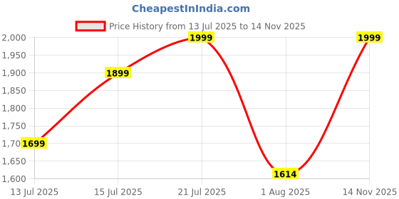 amazon.in Karaoke Mic with Speaker for Kids Adults - Portable Bluetooth Speaker with 2 Wireless Microphones - 【2025 Newest】 Mini Karaoke Machine Set for Singing Ages 4-14+ Years Old Birthday Gifts(Black) Price History Graph from 13 Jul 2025 to 14 Nov 2025