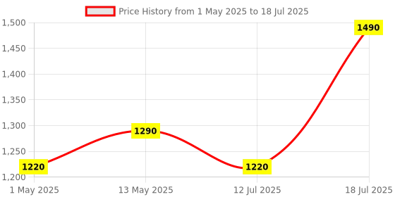 amazon.in fifine technology Karaoke Microphone,Fifine Dynamic Vocal Microphone for Speaker,Wired Handheld Mic with On/Off Switch and14.8ft Detachable Cable.(K6) fifine technology Price History Graph from 1 May 2025 to 12 Jul 2025