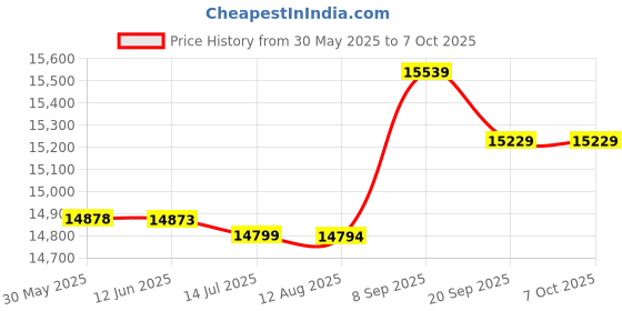 amazon.in Karaokê Reverber, Mixer de Interface Multimídia HD DC 12V 1080P for DVD Player EU Plug Price History Graph from 30 May 2025 to 7 Oct 2025