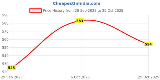 amazon.in karatcart American Diamond Studded Classic Stud Earrings for Women karatcart Price History Graph from 29 Sep 2025 to 29 Oct 2025