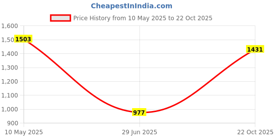 amazon.in karatcart Antique Gold Plated Elephant Shape Rajwadi Temple Bangle Set for Women karatcart Price History Graph from 10 May 2025 to 22 Oct 2025