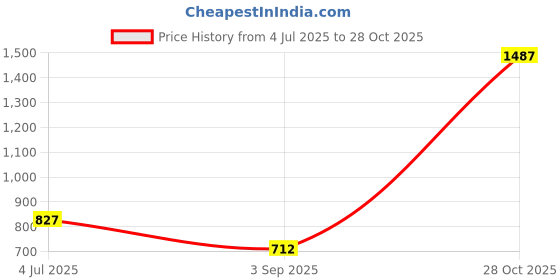amazon.in karatcart Antique Gold Plated Set of 2 Mata Laxmi Rajwadi Temple Bangles for Women karatcart Price History Graph from 4 Jul 2025 to 28 Oct 2025