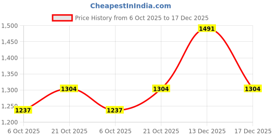 amazon.in karatcart Black and Rose Gold Plated Pink American Diamond Necklace Set for Women karatcart Price History Graph from 6 Oct 2025 to 17 Dec 2025