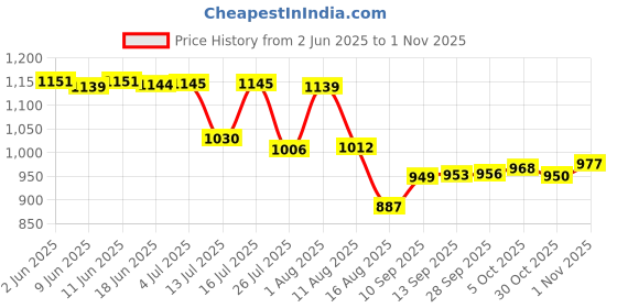 amazon.in karatcart Bohey Gold Plated Pearl Body Chain for Women karatcart Price History Graph from 2 Jun 2025 to 1 Nov 2025