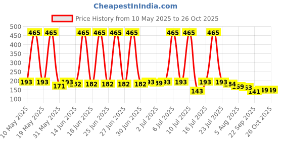 amazon.in karatcart Classic Half Hoop Earrings for Women karatcart Price History Graph from 10 May 2025 to 25 Oct 2025